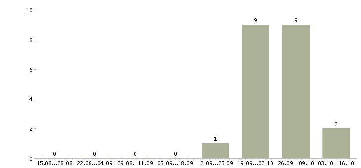 Работа приглашаем на работу в интернете в Зеленограде - Число вакансий в Зеленограде по специальности приглашаем на работу в интернете за 2 месяца