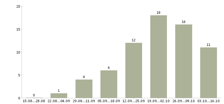 Работа рекламный менеджер с обучением в Иваново - Число вакансий в Иваново по специальности рекламный менеджер с обучением за 2 месяца