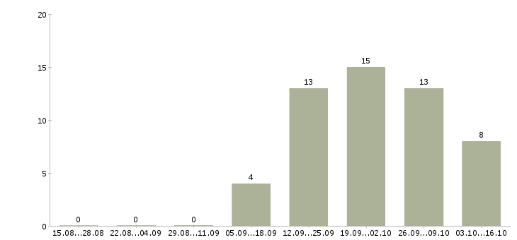 Работа менеджер по персоналу гибкий график в Ижевске - Число вакансий в Ижевске по специальности менеджер по персоналу гибкий график за 2 месяца