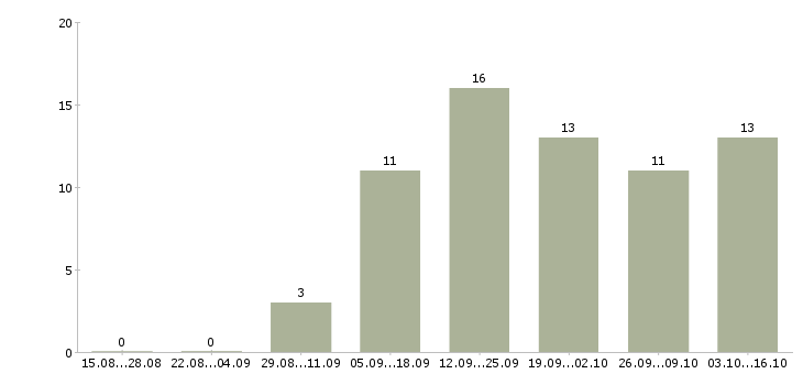 Работа менеджер по интернет продвижению в Иркутске - Число вакансий в Иркутске по специальности менеджер по интернет продвижению за 2 месяца