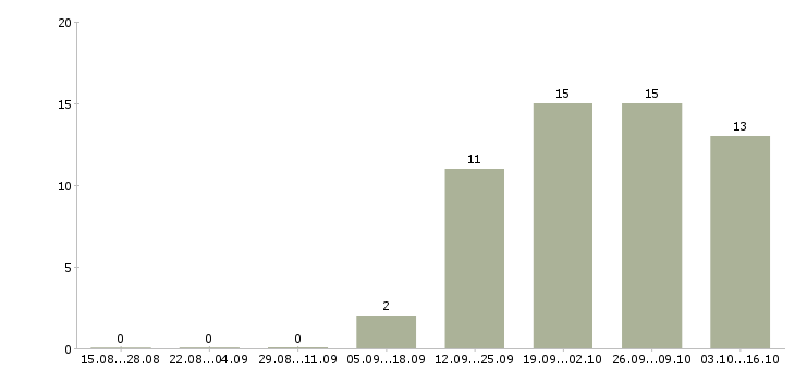 Работа требуется охранник контролер в Иркутске - Число вакансий в Иркутске по специальности требуется охранник контролер за 2 месяца