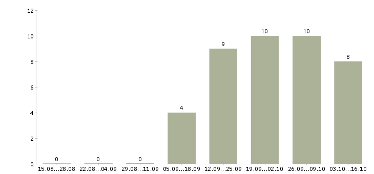 Работа менеджер административная работа в Казани - Число вакансий в Казани по специальности менеджер административная работа за 2 месяца