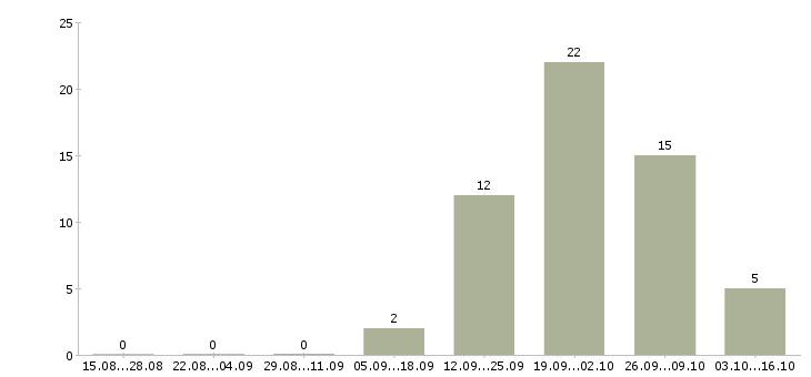 Работа грузчик на склад одежды в Калуге - Число вакансий в Калуге по специальности грузчик на склад одежды за 2 месяца
