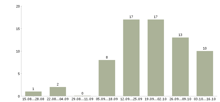 Работа менеджер по продвижению в интернете в Калуге - Число вакансий в Калуге по специальности менеджер по продвижению в интернете за 2 месяца