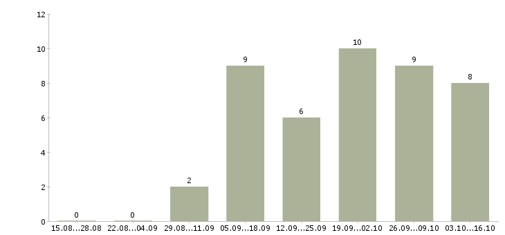 Работа специалист по интернет проектам в Калуге - Число вакансий в Калуге по специальности специалист по интернет проектам за 2 месяца
