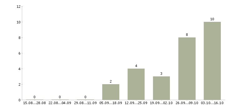 Работа менеджер по оперативной работе в Кирове - Число вакансий в Кирове по специальности менеджер по оперативной работе за 2 месяца