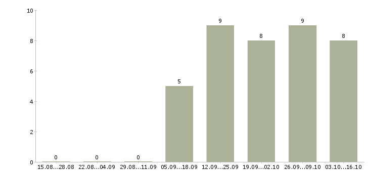 Работа менеджер по развитию направления продаж в Кирове - Число вакансий в Кирове по специальности менеджер по развитию направления продаж за 2 месяца