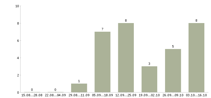 Работа ведущий менеджер группы продаж в Красноярске - Число вакансий в Красноярске по специальности ведущий менеджер группы продаж за 2 месяца