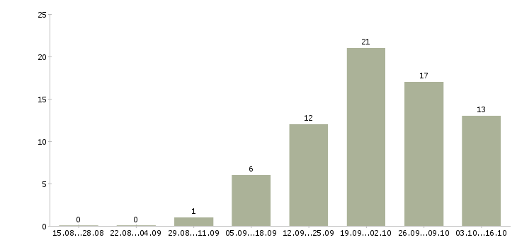 Работа сотрудники для размещения объявлений в Красноярске - Число вакансий в Красноярске по специальности сотрудники для размещения объявлений за 2 месяца