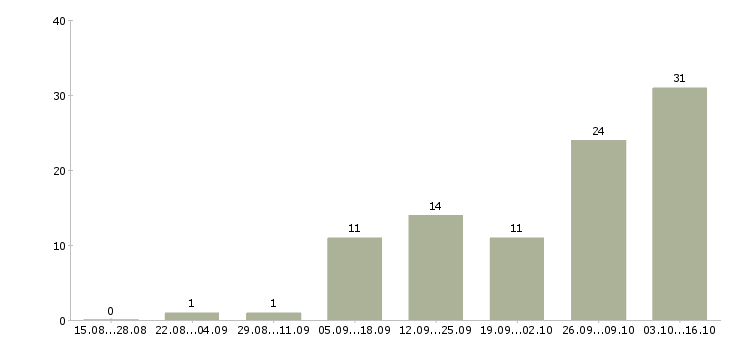 Работа совмещение свободный график в Кургане - Число вакансий в Кургане по специальности совмещение свободный график за 2 месяца
