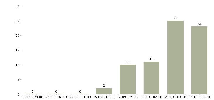 Работа администратор в перспективе директор в Курске - Число вакансий в Курске по специальности администратор в перспективе директор за 2 месяца