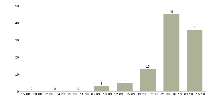Работа комплектовщик продукции вахта в Курске - Число вакансий в Курске по специальности комплектовщик продукции вахта за 2 месяца