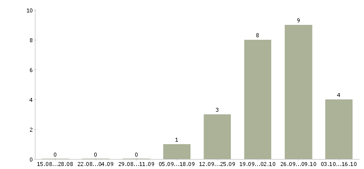 Работа рабочие на склад вахта в Люберцах - Число вакансий в Люберцах по специальности рабочие на склад вахта за 2 месяца