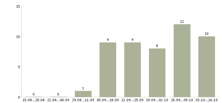 Работа требуются менеджеры на дому в Магнитогорске - Число вакансий в Магнитогорске по специальности требуются менеджеры на дому за 2 месяца
