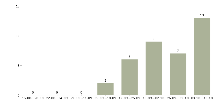 Работа java frontend разработчик в Москве - Число вакансий в Москве по специальности java frontend разработчик за 2 месяца