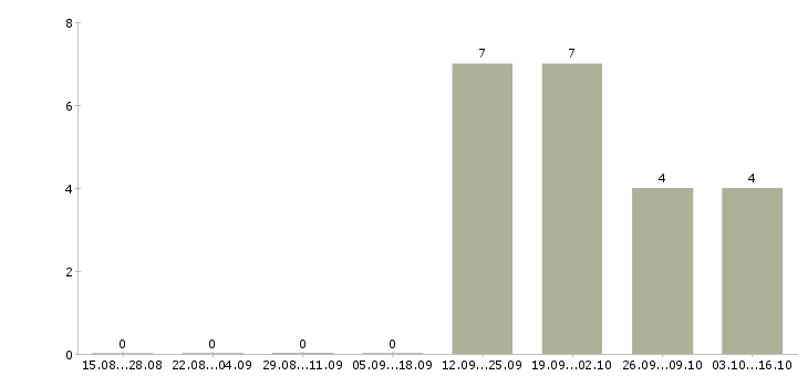 Работа заместитель директора операционного офиса в Москве - Число вакансий в Москве по специальности заместитель директора операционного офиса за 2 месяца