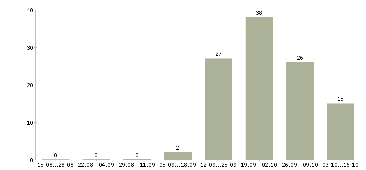 Работа официант в сеть кофеен в Москве - Число вакансий в Москве по специальности официант в сеть кофеен за 2 месяца