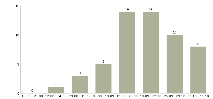 Работа сервис инженер по ремонту компьютеров в Москве - Число вакансий в Москве по специальности сервис инженер по ремонту компьютеров за 2 месяца