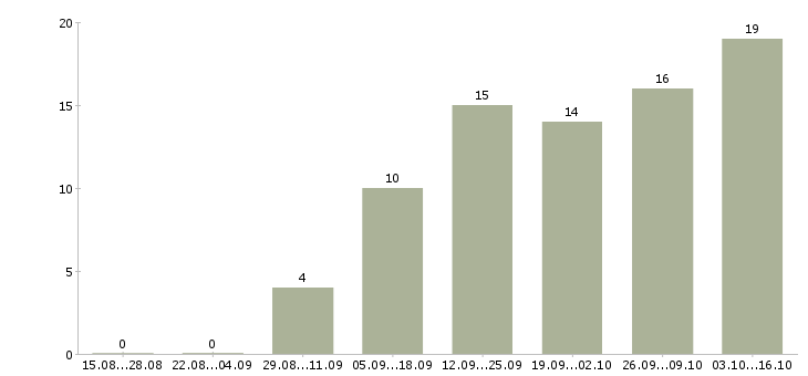 Работа совмещение свободный график в Мурманске - Число вакансий в Мурманске по специальности совмещение свободный график за 2 месяца