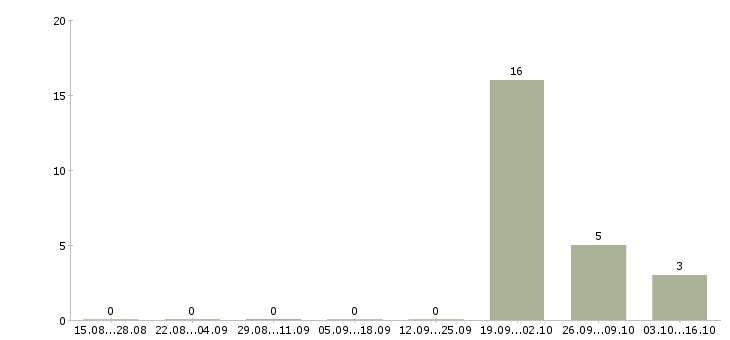 Работа специалист по дистанционному взысканию в Мурманске - Число вакансий в Мурманске по специальности специалист по дистанционному взысканию за 2 месяца