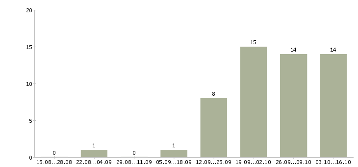 Работа специалист по ведению переговоров в Новороссийске - Число вакансий в Новороссийске по специальности специалист по ведению переговоров за 2 месяца