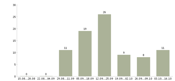 Работа доход не выходя из дома в Новосибирске - Число вакансий в Новосибирске по специальности доход не выходя из дома за 2 месяца