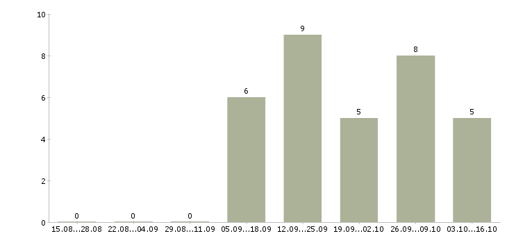 Работа менеджер по массовому подбору персонала в Новосибирске - Число вакансий в Новосибирске по специальности менеджер по массовому подбору персонала за 2 месяца