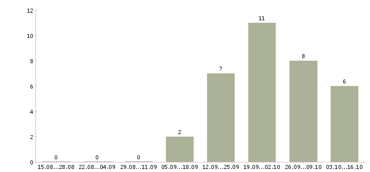 Работа менеджер по персоналу удаленная работа в Новосибирске - Число вакансий в Новосибирске по специальности менеджер по персоналу удаленная работа за 2 месяца
