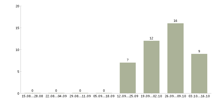 Работа приглашаем оператора пк в Новосибирске - Число вакансий в Новосибирске по специальности приглашаем оператора пк за 2 месяца
