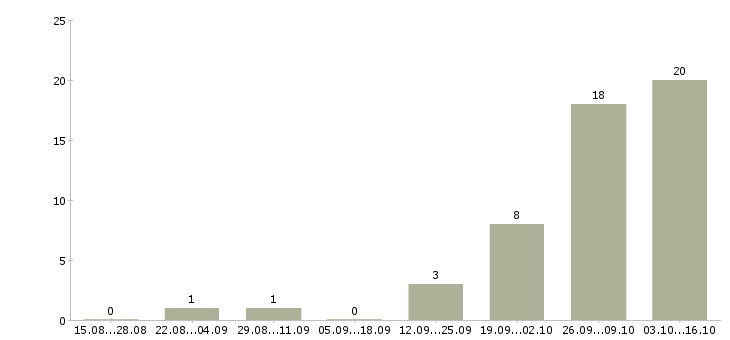 Работа руководитель отдела управления изменениями в Новосибирске - Число вакансий в Новосибирске по специальности руководитель отдела управления изменениями за 2 месяца