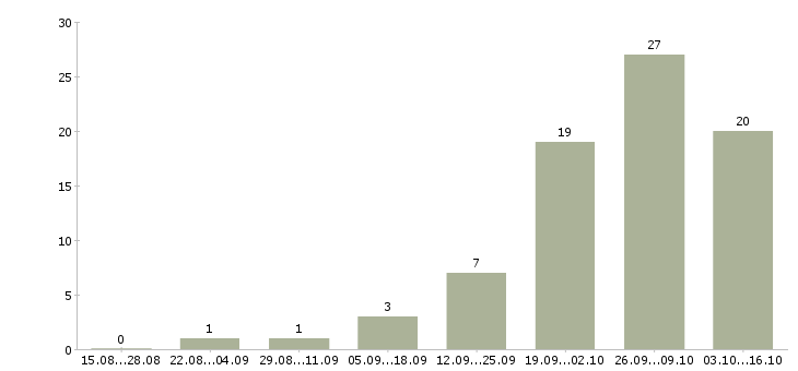 Работа специалист на обработку документации в Новосибирске - Число вакансий в Новосибирске по специальности специалист на обработку документации за 2 месяца