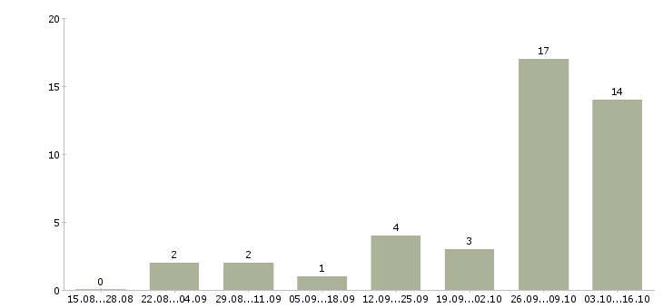 Работа менеджер по обработке информации в Оренбурге - Число вакансий в Оренбурге по специальности менеджер по обработке информации за 2 месяца
