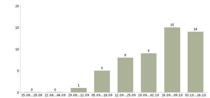 Работа консультант компании в интернете в Орле - Число вакансий в Орле по специальности консультант компании в интернете за 2 месяца