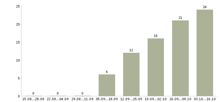 Работа специалист по проектной работе в Перми - Число вакансий в Перми по специальности специалист по проектной работе за 2 месяца