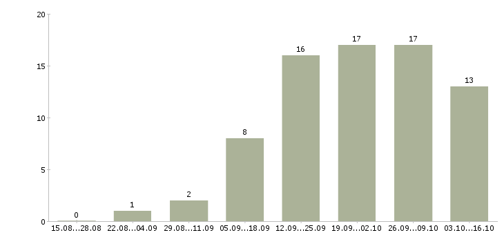 Работа менеджер удаленно через интернет в Самаре - Число вакансий в Самаре по специальности менеджер удаленно через интернет за 2 месяца