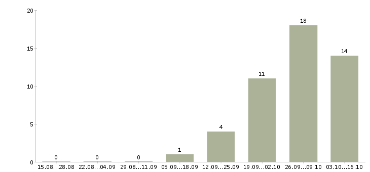 Работа эксперт по работе с клиентами в Смоленске - Число вакансий в Смоленске по специальности эксперт по работе с клиентами за 2 месяца