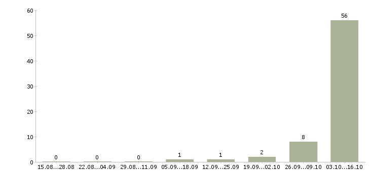 Работа ведущий менеджер по рекламе в Сочи - Число вакансий в Сочи по специальности ведущий менеджер по рекламе за 2 месяца