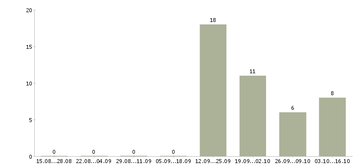 Работа менеджер оператор на телефон в Сочи - Число вакансий в Сочи по специальности менеджер оператор на телефон за 2 месяца