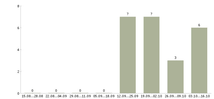 Работа сотрудник информационного бизнеса в Сочи - Число вакансий в Сочи по специальности сотрудник информационного бизнеса за 2 месяца