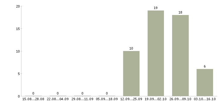 Работа менеджер развития учебных проектов в Тамбове - Число вакансий в Тамбове по специальности менеджер развития учебных проектов за 2 месяца