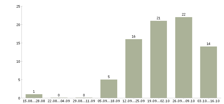 Работа требуется менеджер на дому в Тольятти - Число вакансий в Тольятти по специальности требуется менеджер на дому за 2 месяца