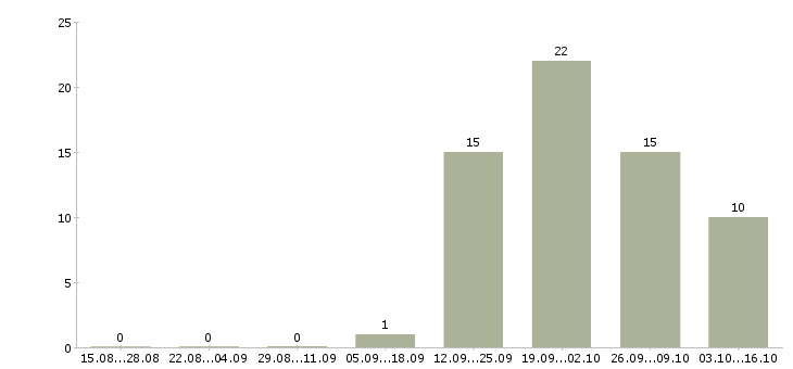 Работа 13 офис менеджер в Туле - Число вакансий в Туле по специальности 13 офис менеджер за 2 месяца