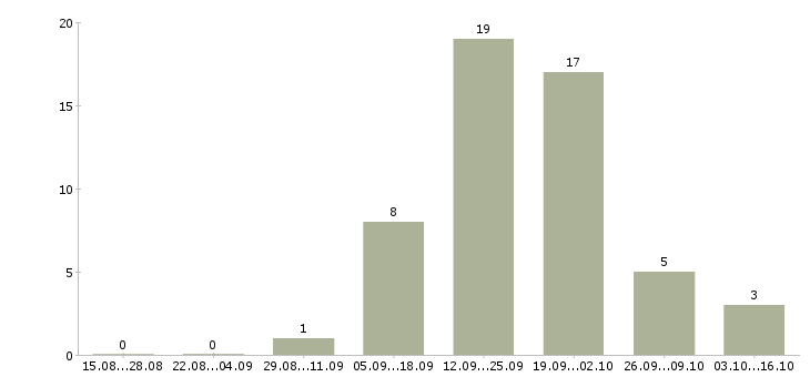 Работа ведущий менеджер по развитию продаж в Туле - Число вакансий в Туле по специальности ведущий менеджер по развитию продаж за 2 месяца