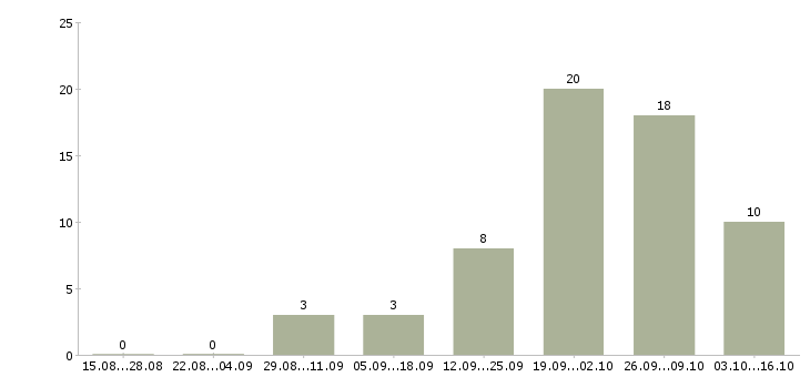 Работа грузчик на склад одежды в Туле - Число вакансий в Туле по специальности грузчик на склад одежды за 2 месяца