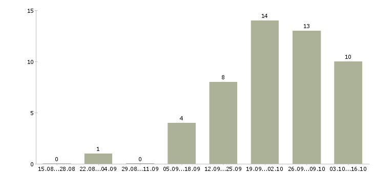 Работа специалист по проведению презентаций в Туле - Число вакансий в Туле по специальности специалист по проведению презентаций за 2 месяца