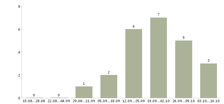 Работа менеджер по ведению ключевых клиентов в Тюмени - Число вакансий в Тюмени по специальности менеджер по ведению ключевых клиентов за 2 месяца