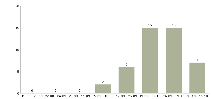Работа грузчик склада одежды в Ульяновске - Число вакансий в Ульяновске по специальности грузчик склада одежды за 2 месяца
