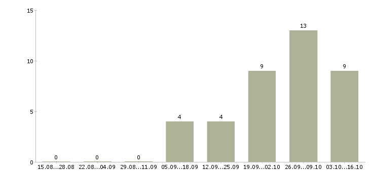Работа комплектовщик продукции вахта в Ульяновске - Число вакансий в Ульяновске по специальности комплектовщик продукции вахта за 2 месяца
