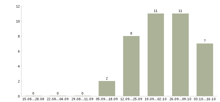 Работа специалист офиса обслуживания и продаж в Уфе - Число вакансий в Уфе по специальности специалист офиса обслуживания и продаж за 2 месяца