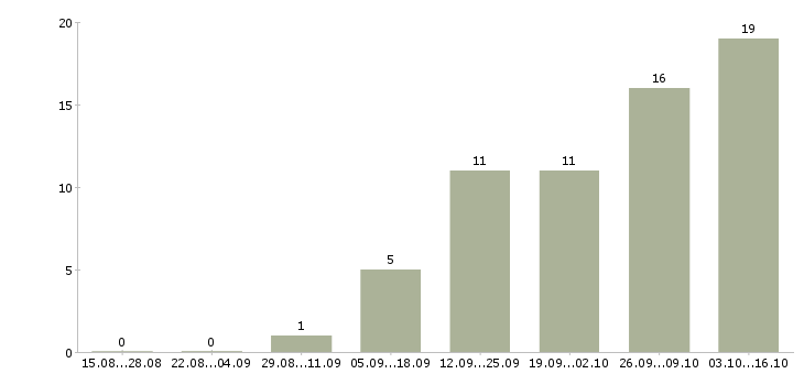 Работа токарь дип 300 в Уфе - Число вакансий в Уфе по специальности токарь дип 300 за 2 месяца